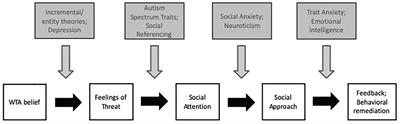 The Upside to Feeling Worse Than Average (WTA): A Conceptual Framework to Understand When, How, and for Whom WTA Beliefs Have Long-Term Benefits